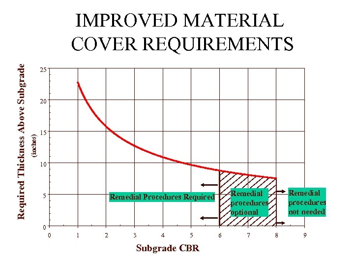 25 20 (inches) Required Thickness Above Subgrade IMPROVED MATERIAL COVER REQUIREMENTS 15 10 5