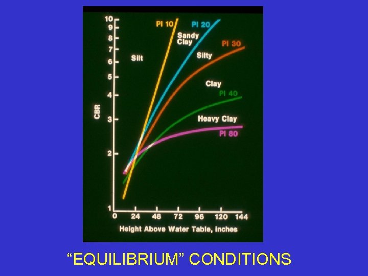 “EQUILIBRIUM” CONDITIONS 