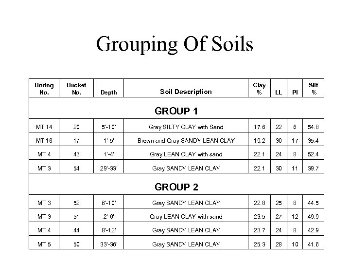 Grouping Of Soils Boring No. Bucket No. Depth Soil Description Clay % LL PI