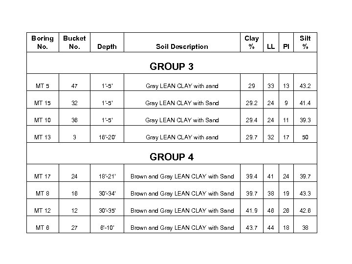 Boring No. Bucket No. Depth Soil Description Clay % LL PI Silt % GROUP