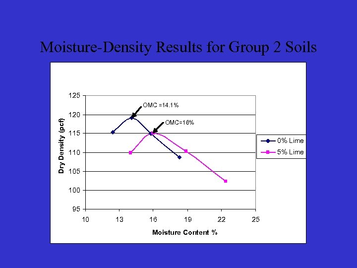 Moisture-Density Results for Group 2 Soils 125 Dry Density (pcf) OMC =14. 1% 120