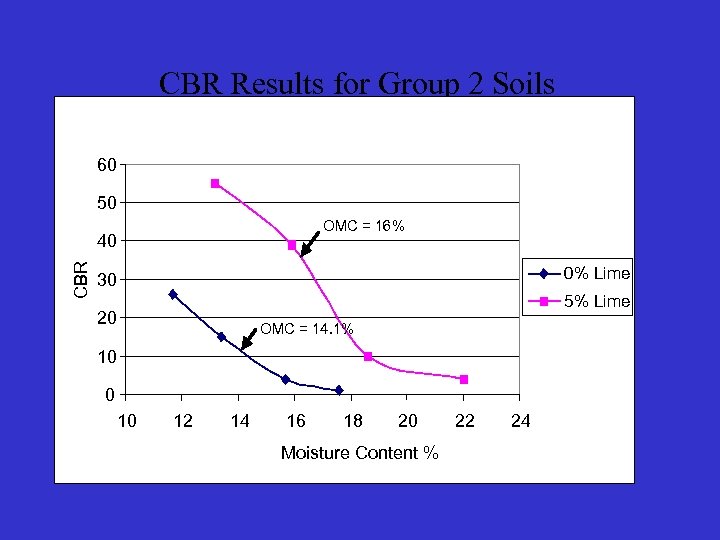 CBR Results for Group 2 Soils 60 50 OMC = 16% CBR 40 0%