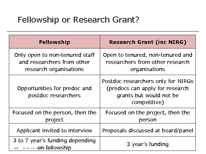 Fellowship or Research Grant? Fellowship Research Grant (inc NIRG) Only open to non-tenured staff