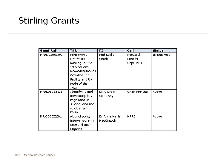 Stirling Grants Grant Ref MR/N 020030/1 MR/L 017938/1 MR/J 000523/1 Title Partnership Grant: UK