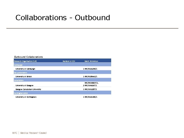 Collaborations - Outbound Collaborations Research Organisation (UK) Number of COI Edinburgh University of Edinburgh