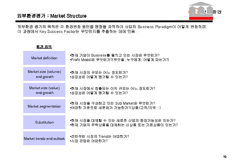 외부환경평가 : Market Structure 외부환경 평가의 목적은 각 환경변화 동인별 영향을 파악하여 사업의 Business