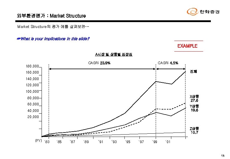 외부환경평가 : Market Structure의 평가 예를 살펴보면… ☞What is your implications in this slide?