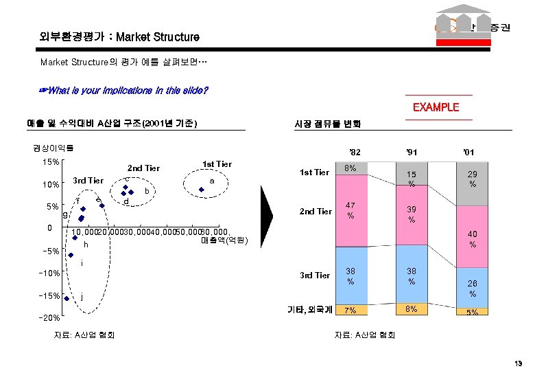 외부환경평가 : Market Structure의 평가 예를 살펴보면… ☞What is your implications in this slide?