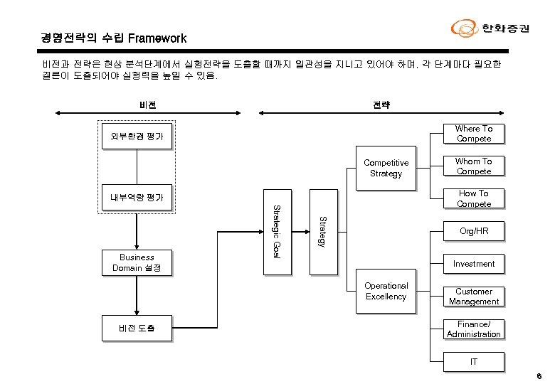 경영전략의 수립 Framework 비전과 전략은 현상 분석단계에서 실행전략을 도출할 때까지 일관성을 지니고 있어야 하며,