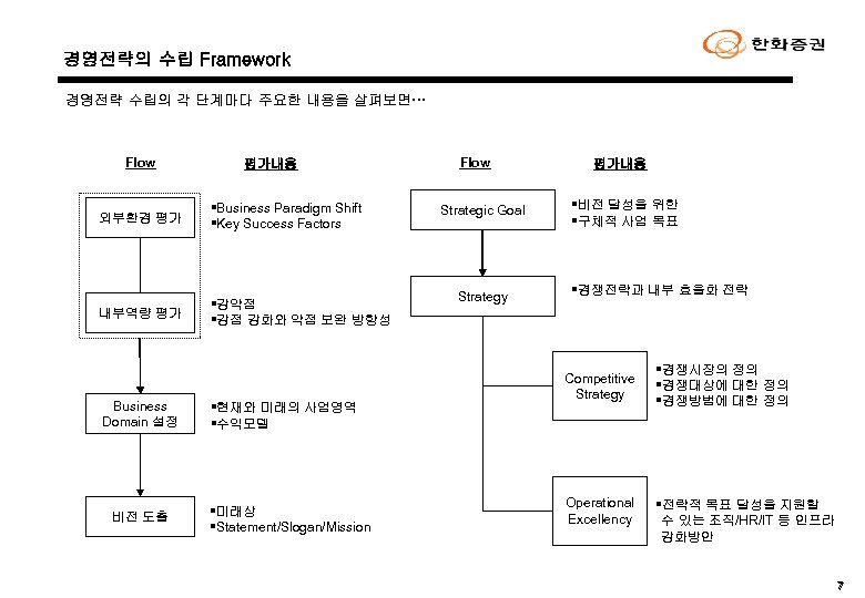 경영전략의 수립 Framework 경영전략 수립의 각 단계마다 주요한 내용을 살펴보면… Flow 평가내용 외부환경 평가