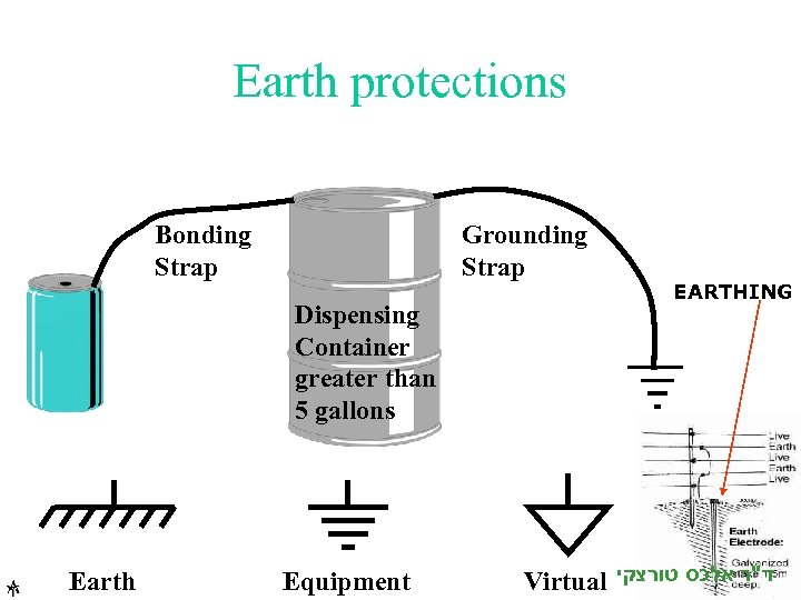 Earth protections Bonding Strap Grounding Strap Dispensing Container greater than 5 gallons Earth Equipment