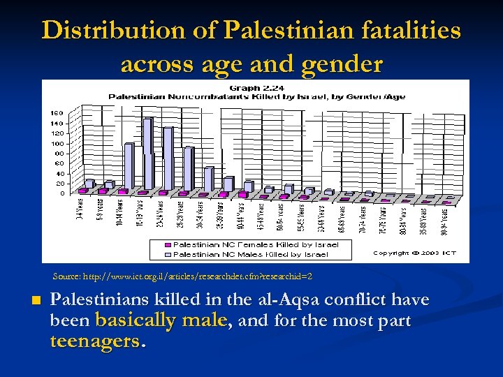 Distribution of Palestinian fatalities across age and gender Source: http: //www. ict. org. il/articles/researchdet.