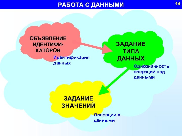 14 РАБОТА С ДАННЫМИ ОБЪЯВЛЕНИЕ ИДЕНТИФИКАТОРОВ ЗАДАНИЕ ТИПА ДАННЫХ Идентификация данных Однозначность операций над