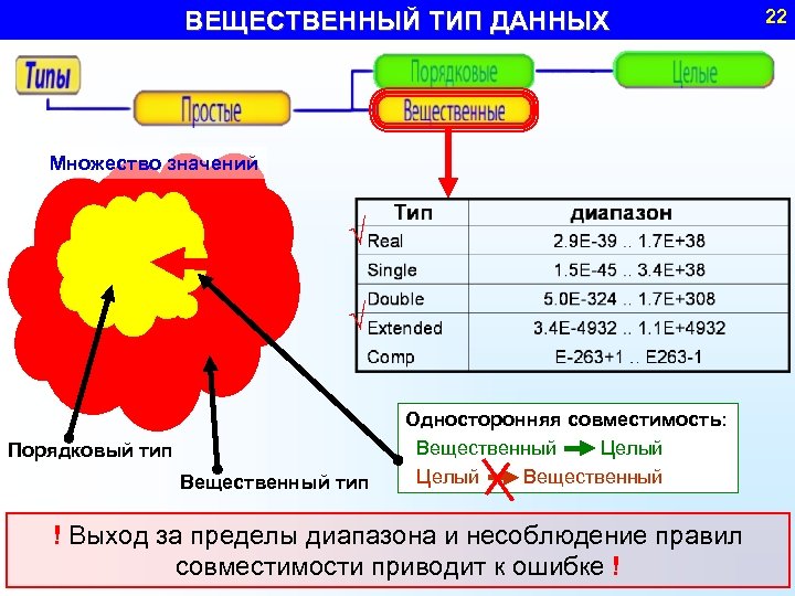 ВЕЩЕСТВЕННЫЙ ТИП ДАННЫХ Множество значений √ √ Порядковый тип Вещественный тип Односторонняя совместимость: Вещественный