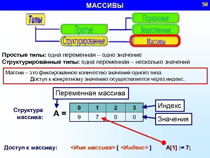 50 МАССИВЫ Простые типы: одна переменная – одно значение Структурированные типы: одна переменная –