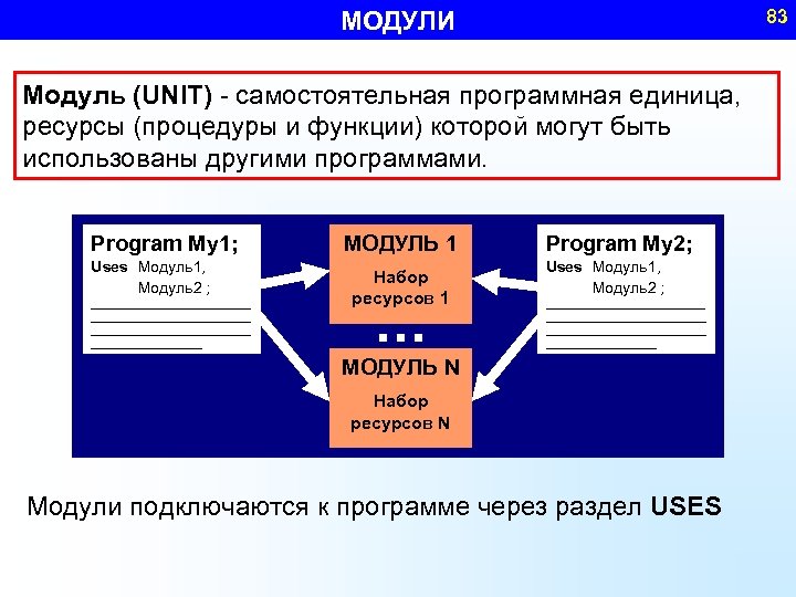 83 МОДУЛИ Модуль (UNIT) - самостоятельная программная единица, ресурсы (процедуры и функции) которой могут