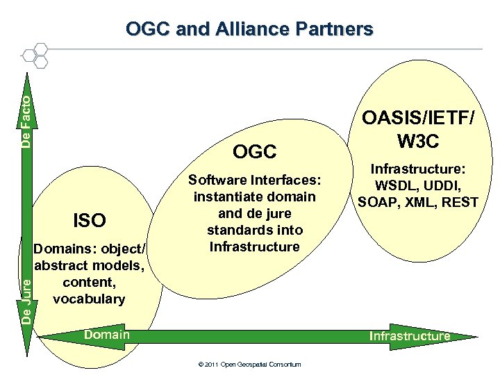 De Facto OGC and Alliance Partners OGC De Jure ISO Domains: object/ abstract models,