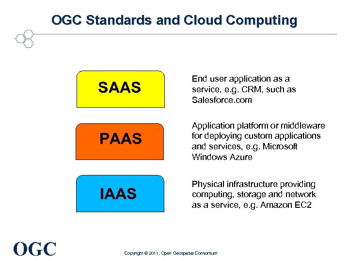 OGC Standards and Cloud Computing SAAS PAAS Application platform or middleware for deploying custom