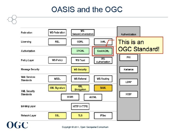 OASIS and the OGC Copyright © 2011, Open Geospatial Consortium 