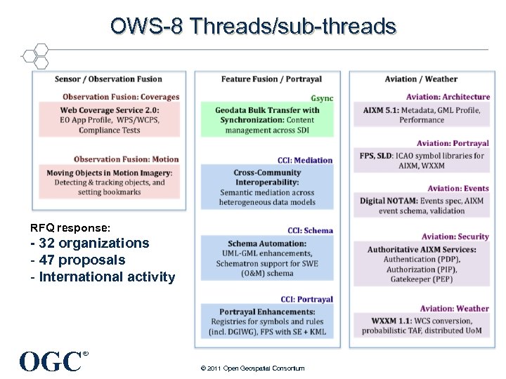 OWS-8 Threads/sub-threads RFQ response: - 32 organizations - 47 proposals - International activity OGC