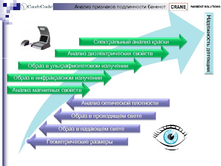 Анализ признаков подлинности банкнот Анализ диэлектрических свойств Образ в ультрафиолетовом излучении Образ в инфракрасном