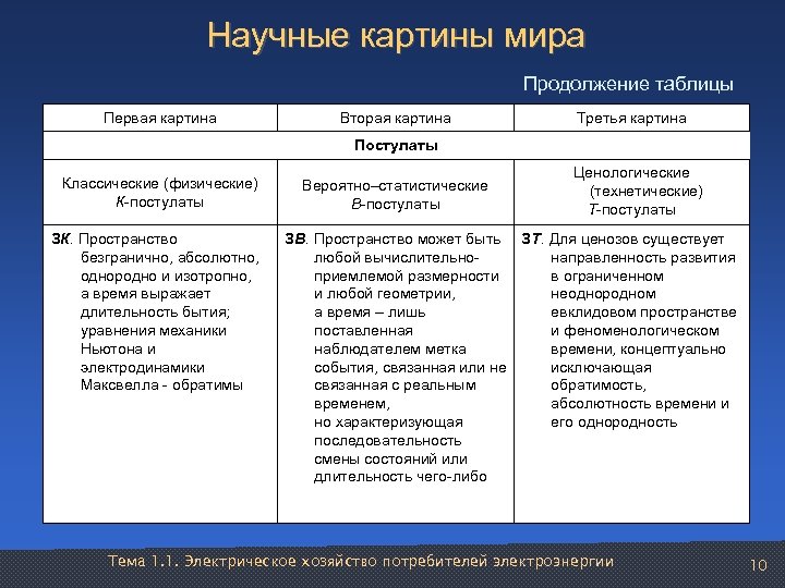 Научные картины мира Продолжение таблицы Первая картина Вторая картина Третья картина Постулаты Классические (физические)