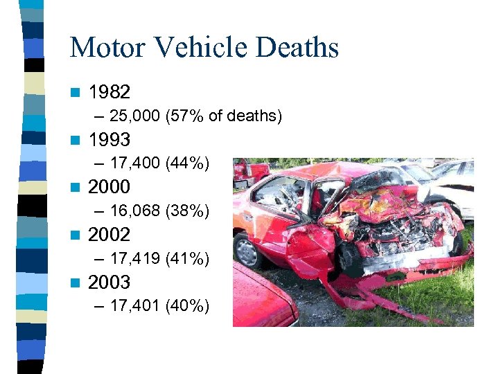 Motor Vehicle Deaths n 1982 – 25, 000 (57% of deaths) n 1993 –