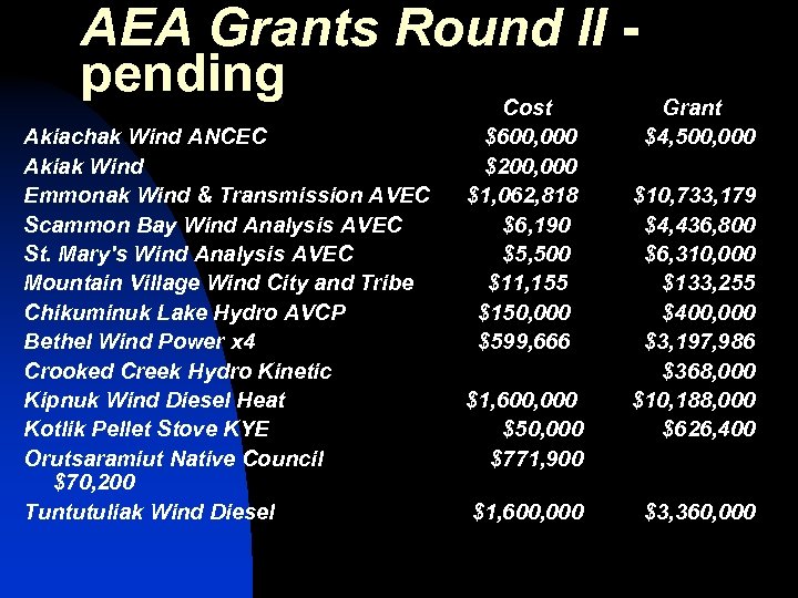 AEA Grants Round II pending Cost Grant Akiachak Wind ANCEC $600, 000 $4, 500,