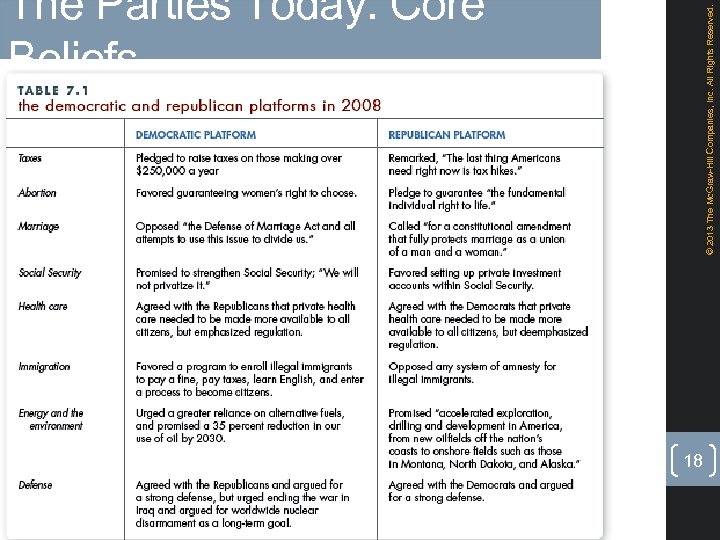 © 2013 The Mc. Graw-Hill Companies, Inc. All Rights Reserved. The Parties Today: Core