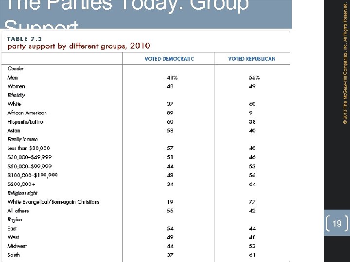 © 2013 The Mc. Graw-Hill Companies, Inc. All Rights Reserved. The Parties Today: Group