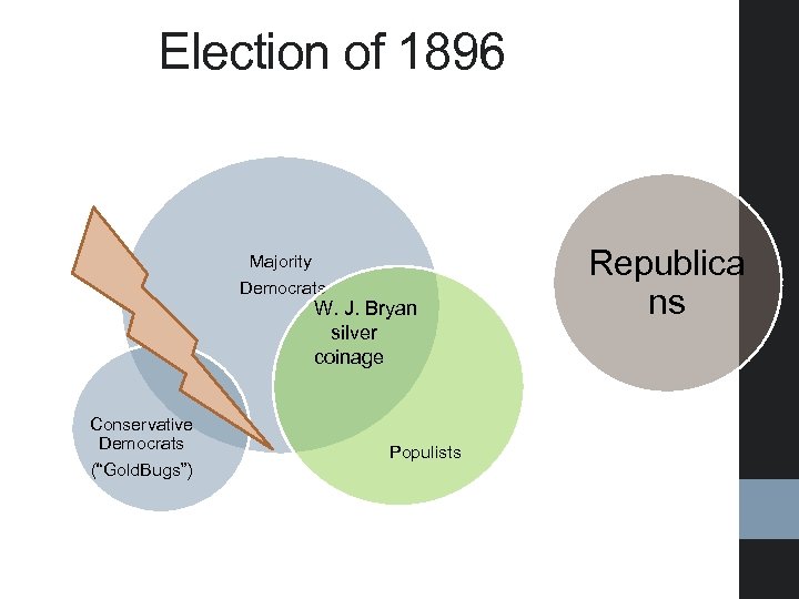 Election of 1896 Majority Democrats W. J. Bryan silver coinage Conservative Democrats (“Gold. Bugs”)