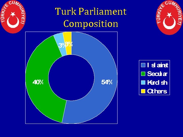 Turk Parliament Composition 