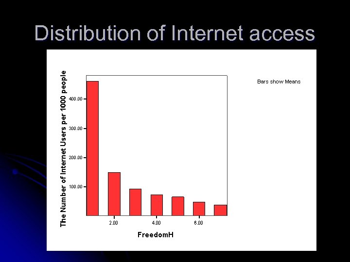 Distribution of Internet access 