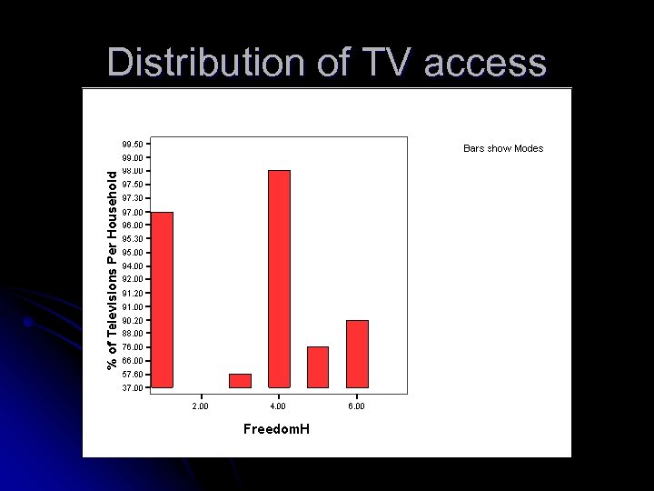 Distribution of TV access 