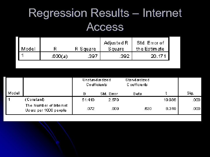 Regression Results – Internet Access 