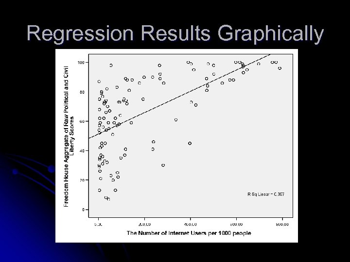 Regression Results Graphically 