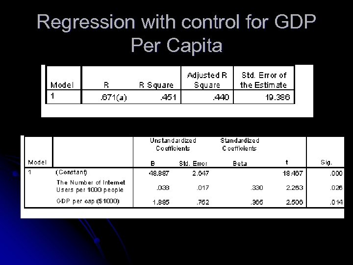 Regression with control for GDP Per Capita 