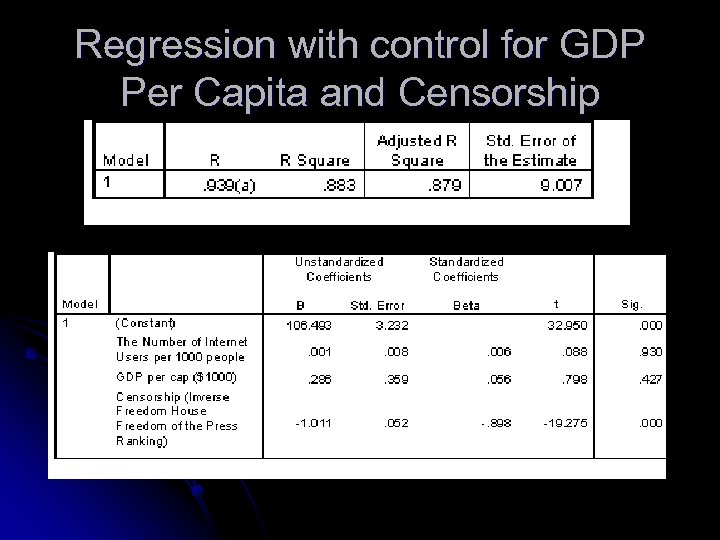 Regression with control for GDP Per Capita and Censorship 