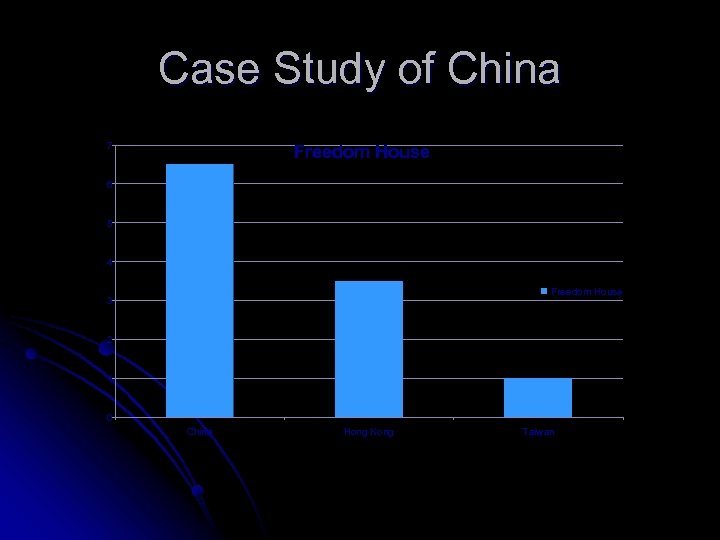 Case Study of China 7 Freedom House 6 5 4 Freedom House 3 2