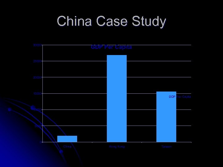 China Case Study 30000 GDP Per Capita 25000 20000 15000 GDP Per Capita 10000