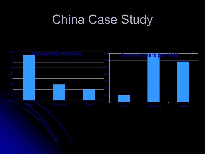 China Case Study 90 80 Censorship Ranking 700 Internet Users per 1000 600 70