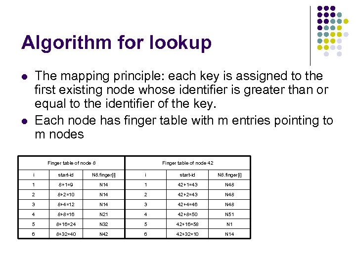 Algorithm for lookup The mapping principle: each key is assigned to the first existing