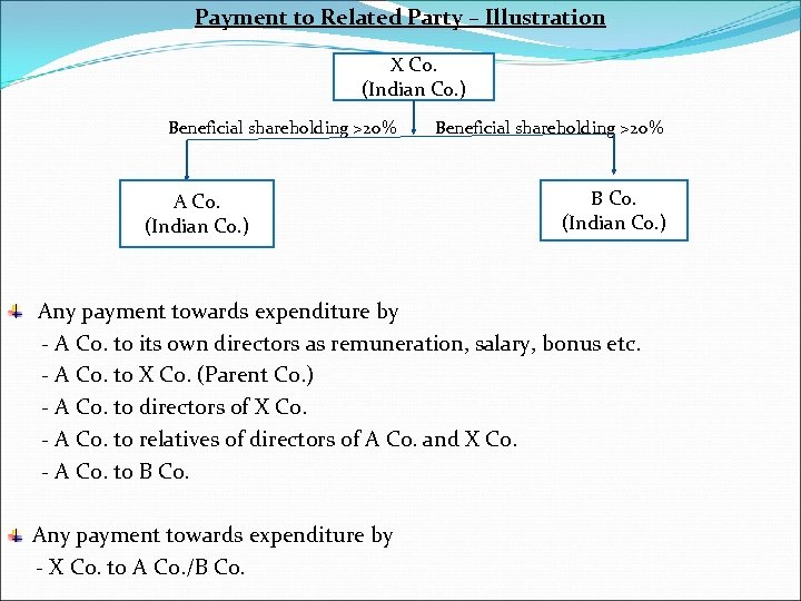 Payment to Related Party – Illustration X Co. (Indian Co. ) Beneficial shareholding >20%