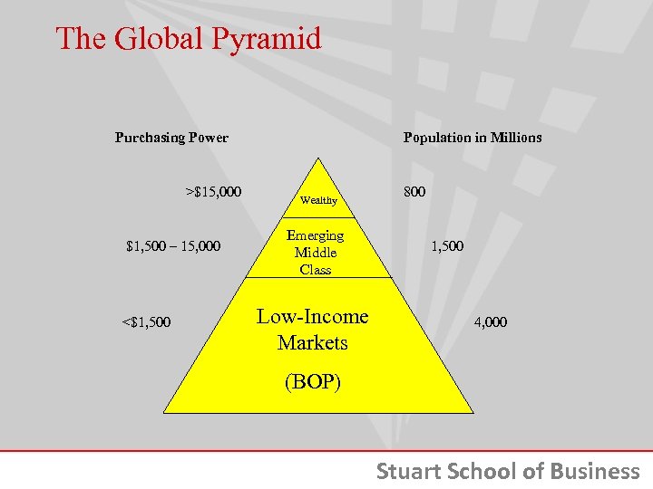 The Global Pyramid Purchasing Power >$15, 000 $1, 500 – 15, 000 <$1, 500