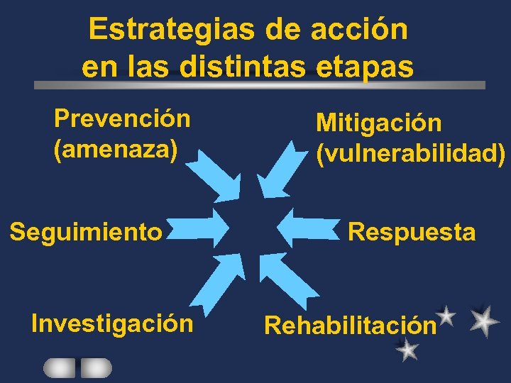 Estrategias de acción en las distintas etapas Prevención (amenaza) Seguimiento Investigación Mitigación (vulnerabilidad) Respuesta