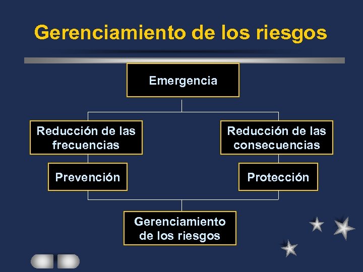 Gerenciamiento de los riesgos Emergencia Reducción de las frecuencias Reducción de las consecuencias Prevención