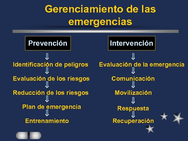 Gerenciamiento de las emergencias Prevención Identificación de peligros Intervención Evaluación de la emergencia Evaluación
