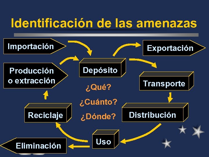 Identificación de las amenazas Importación Producción o extracción Exportación Depósito ¿Qué? Transporte ¿Cuánto? Reciclaje