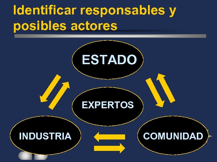 Identificar responsables y posibles actores ESTADO EXPERTOS INDUSTRIA COMUNIDAD 