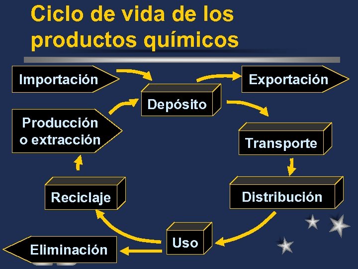 Ciclo de vida de los productos químicos Importación Exportación Depósito Producción o extracción Transporte